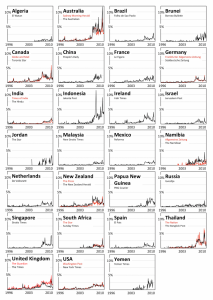 Zainteresowanie mediów na świecie zmianami klimatycznymi (Wykresy pokazują udział procentowy relacji dotyczących zmian klimatycznych w poszczególnych gazetach; ubytki w wykresach wynikają z braku danych). 